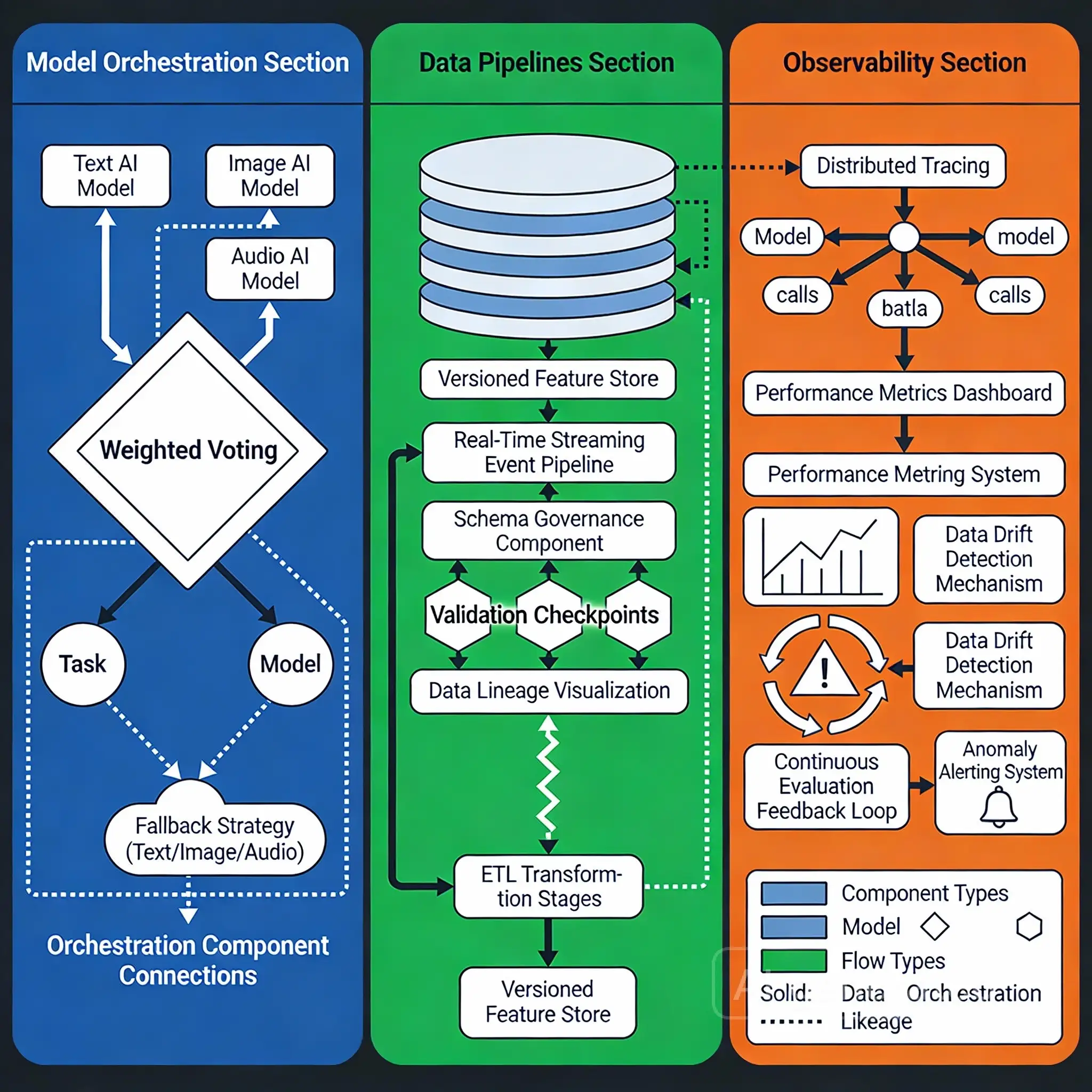 Disciplined, operator-led technology architecture
